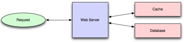 Application Cache