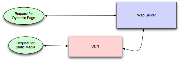 Content Distribution Network