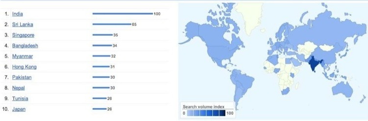 Google insights image for popularity of Java.