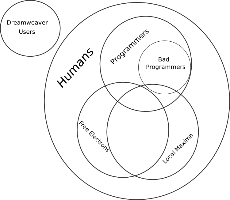 Overlapping circles display the different kinds of programmers, and how Local Maximum fit in.