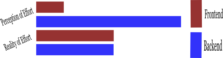 Perceived effort of frontend and backend development.