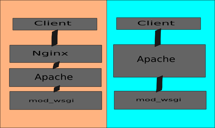 A single-server and multi-server setup.