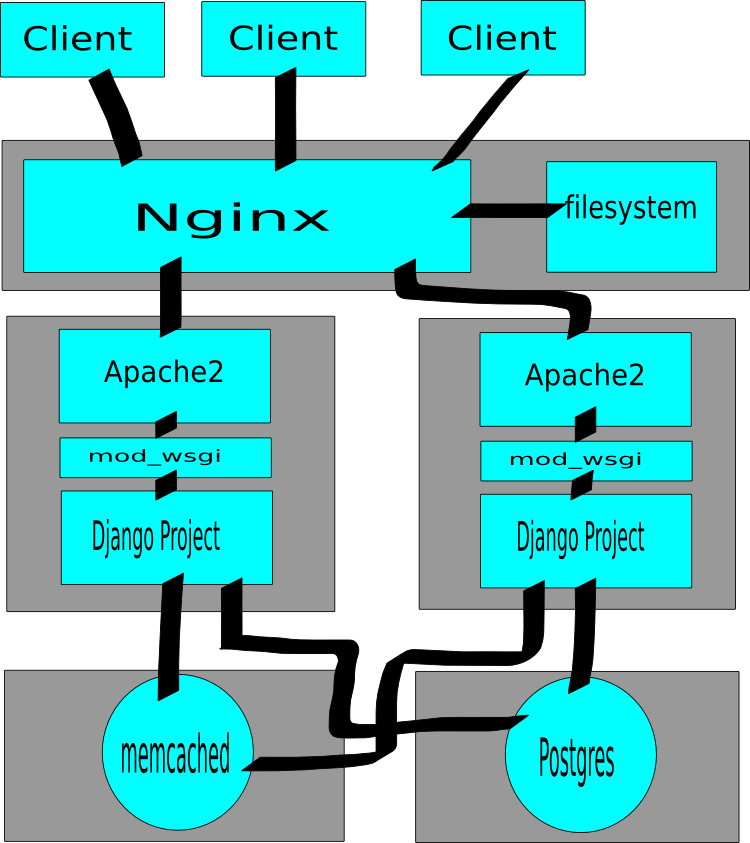 Image of splitting a one machine setup to multiple machines.