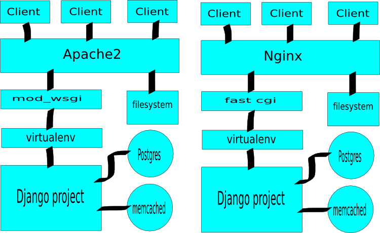 Правильная структура проекта django