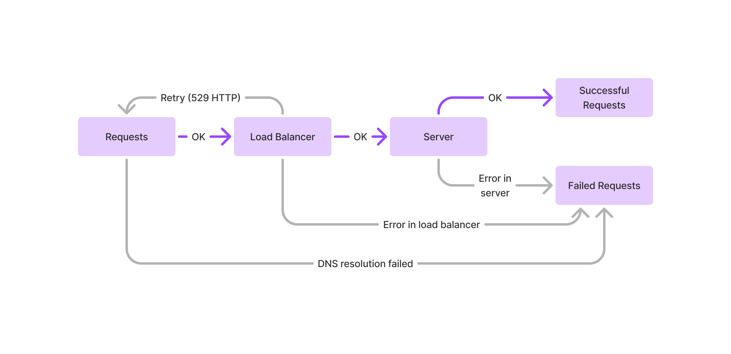 Systems model of requests succeeding and failing between a user, load balancer, and server.