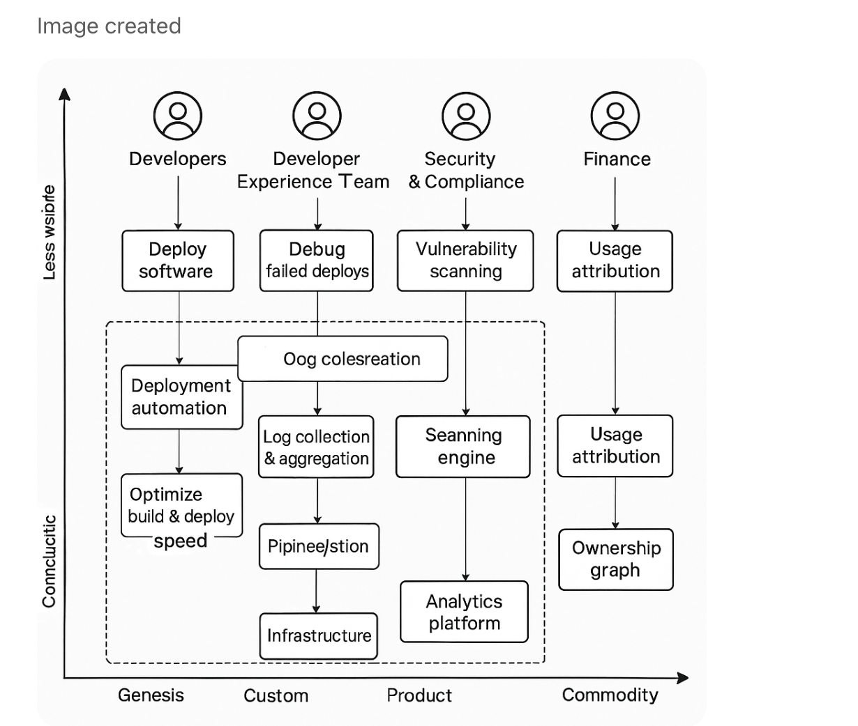 An aspirational Wardley map that went wrong