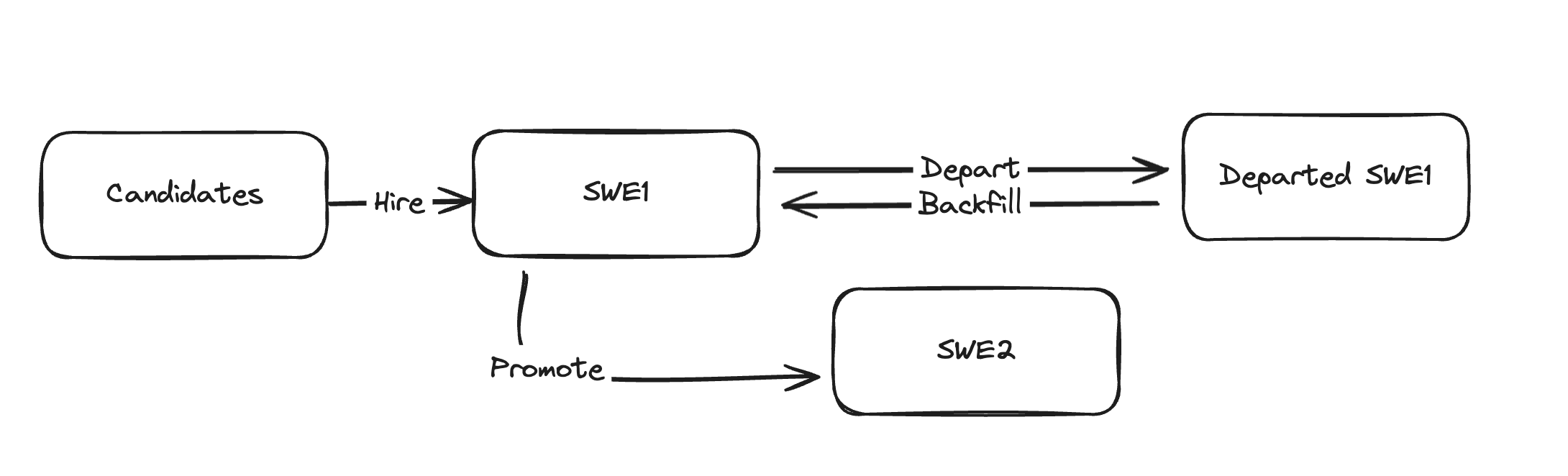 Sketch of systems diagram showing eng promotions and backfill model.