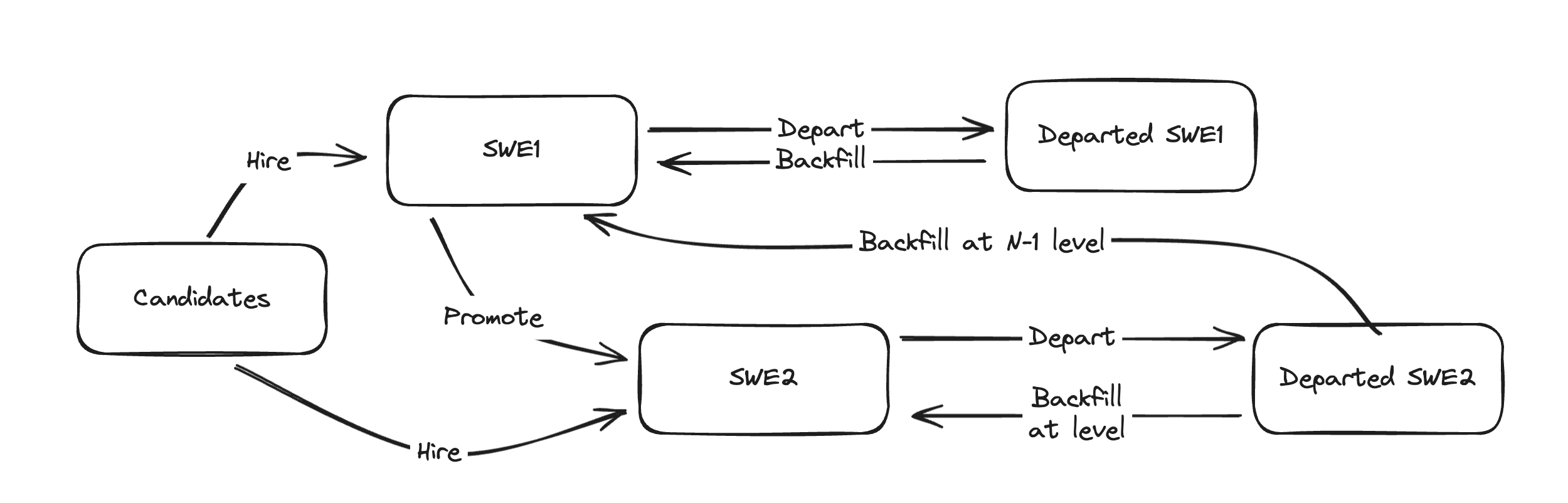 Sketch of systems diagram showing eng promotions and backfill model.