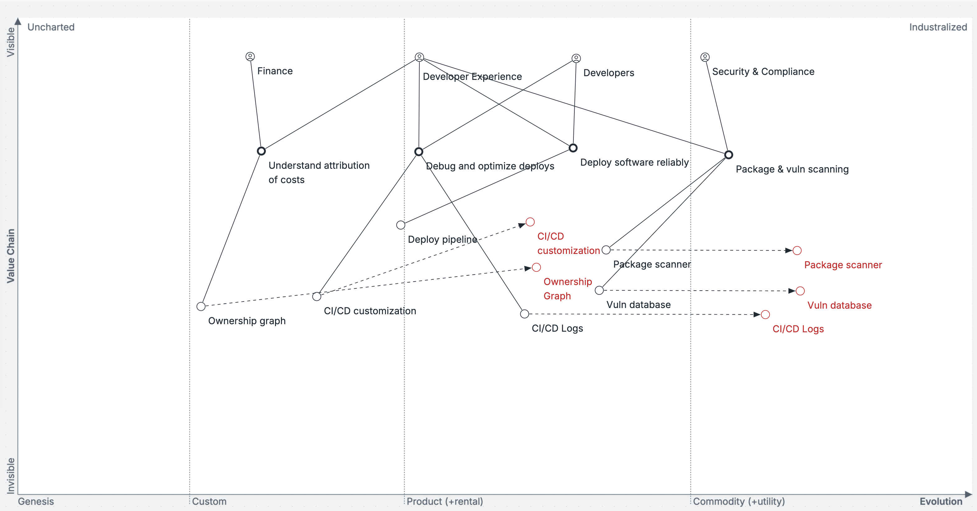 Wardley map of developer productivity space.