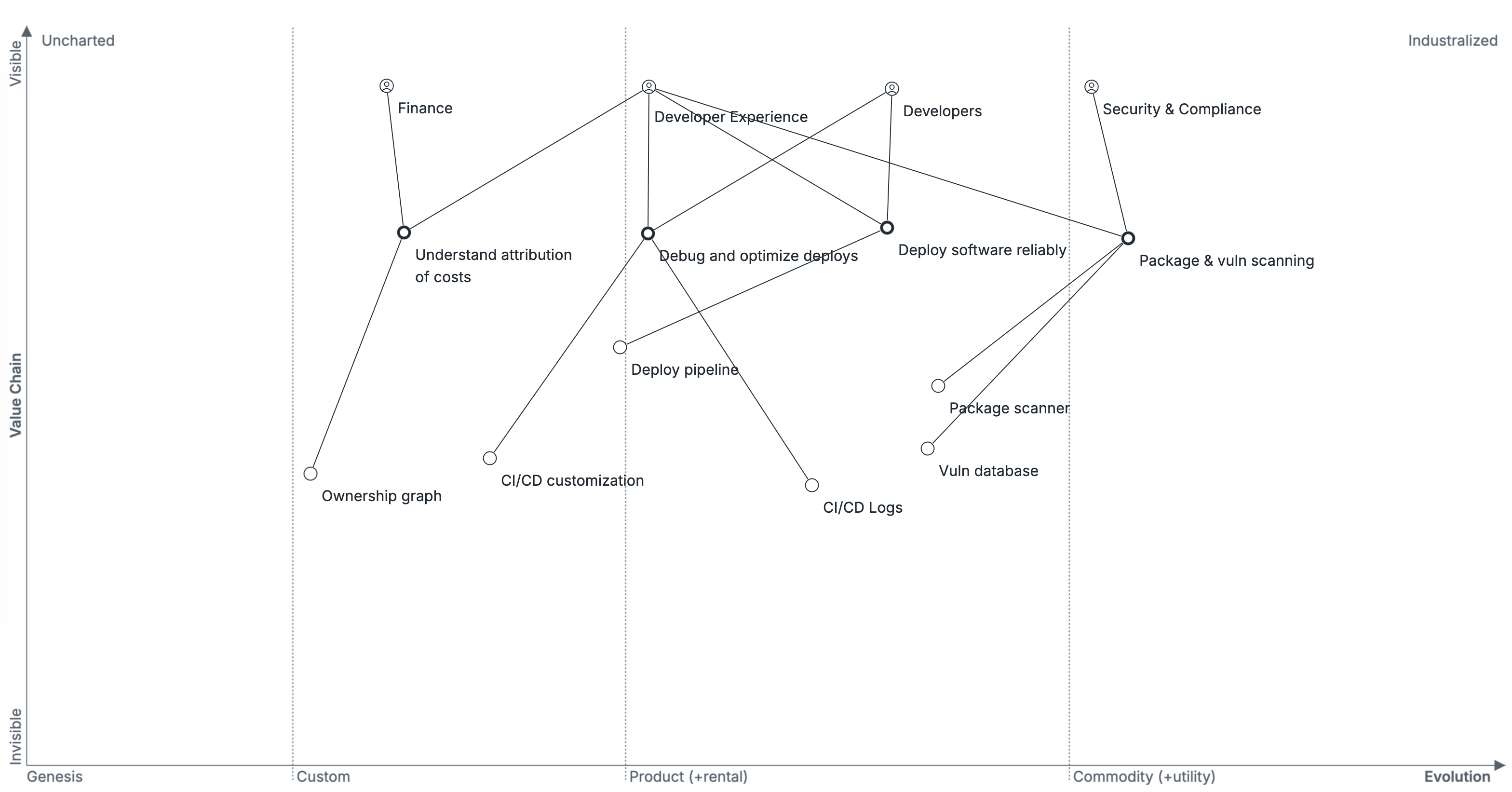 Wardley map of developer productivity space.