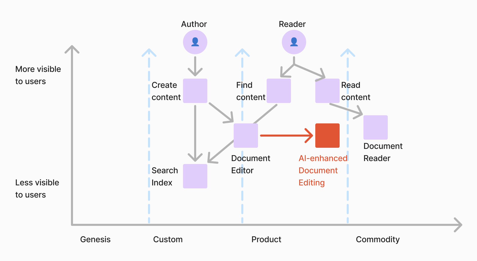 Diagram showing a basic Wardley map for a knowledge base management application.