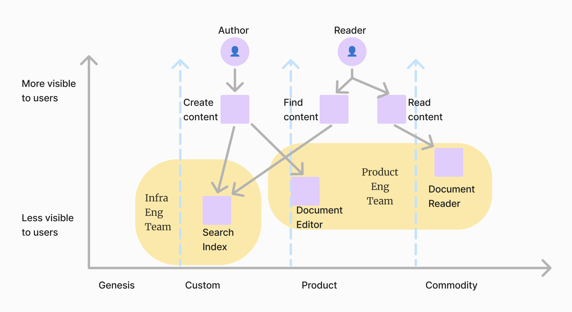 Diagram showing a basic Wardley map for a knowledge base management application, with an overlay to show which teams own which capabilities.