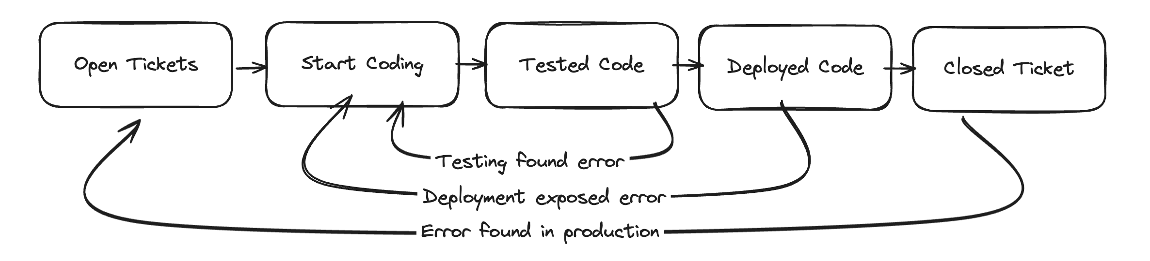 Systems model with five stages of development, with numerous lines where discovered errors require moving backwards in flow.