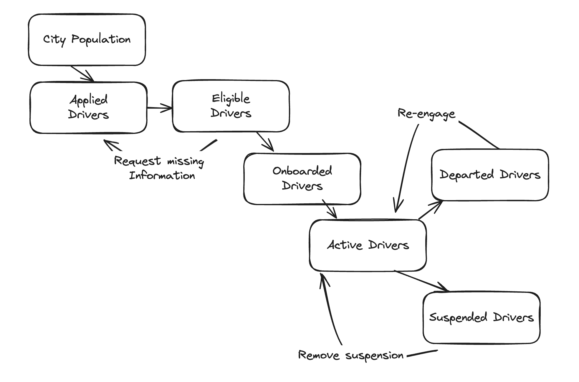 Systems model for onboarding drivers onto a ride-sharing application.