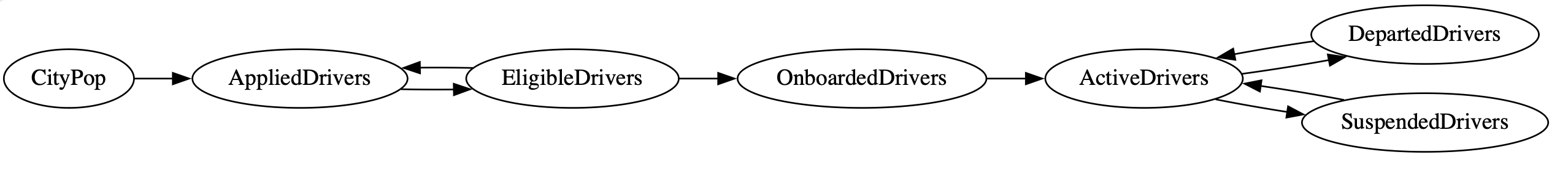 Systems model for onboarding drivers onto a ride-sharing application. Modeling via graphviz.