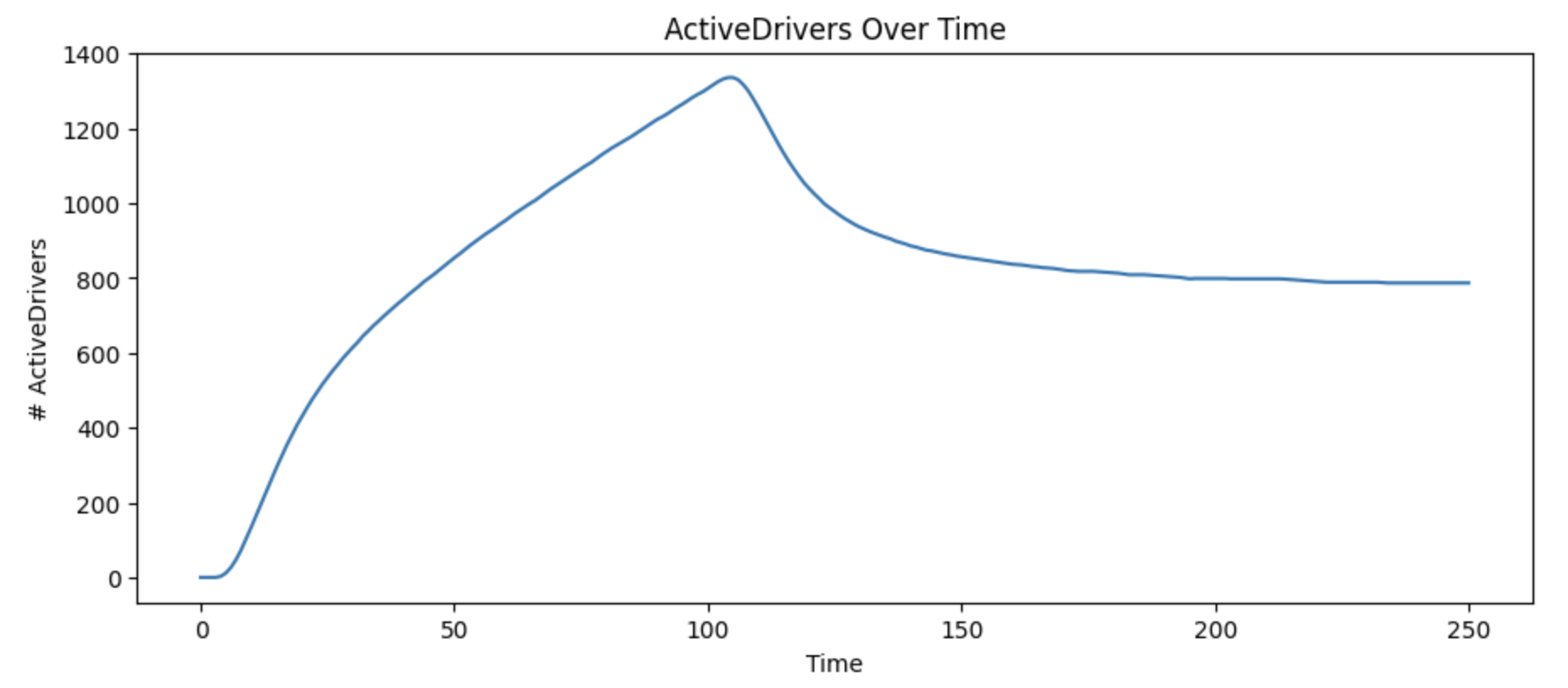 Line chart showing a faster and a slower onboarding strategy examples.