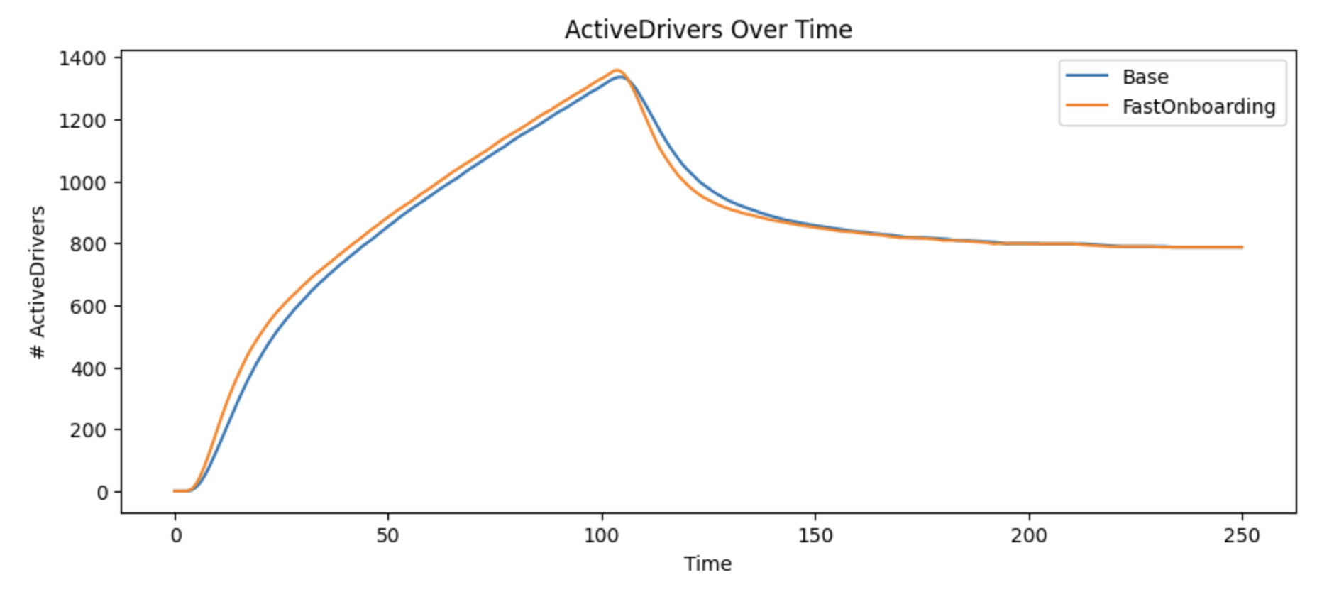 Line chart showing a faster and a slower onboarding strategy examples.