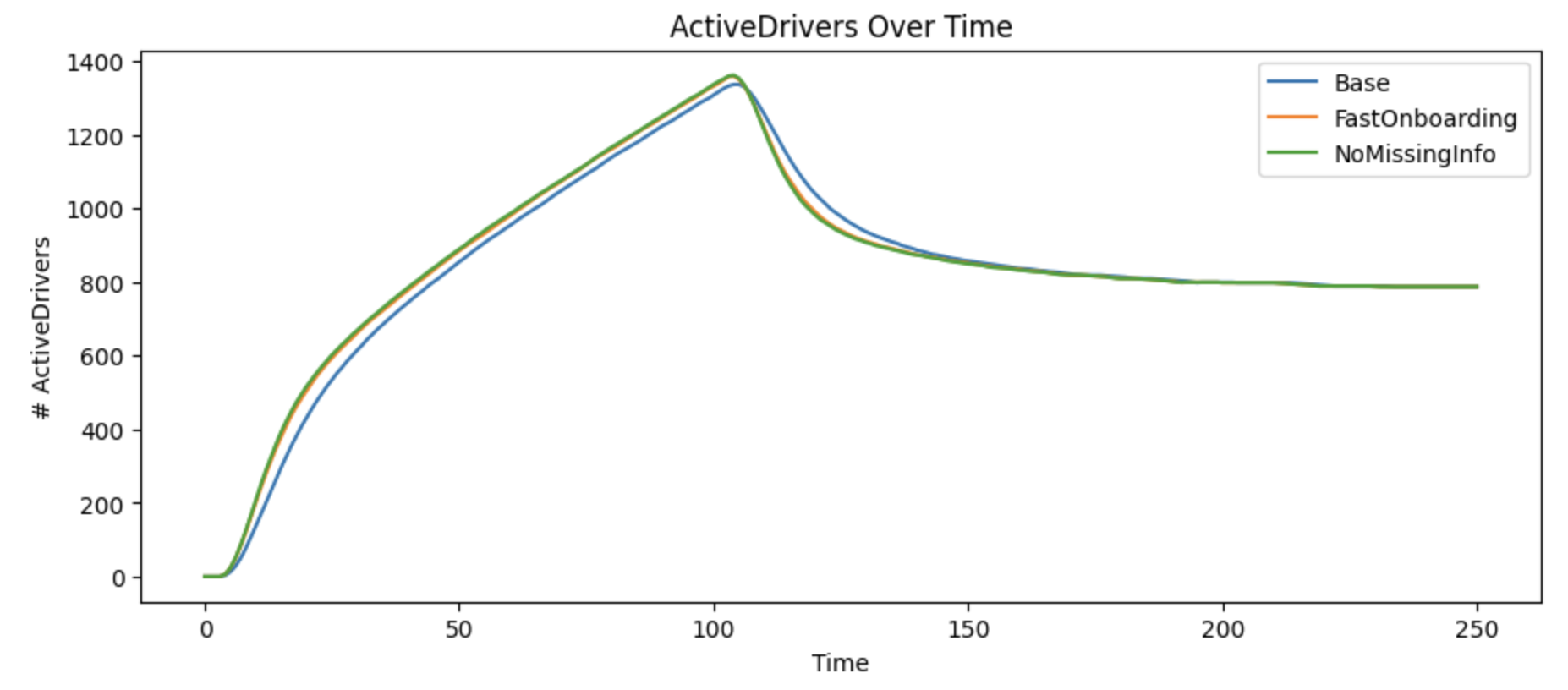 Line chart showing a faster and a slower onboarding strategy examples.