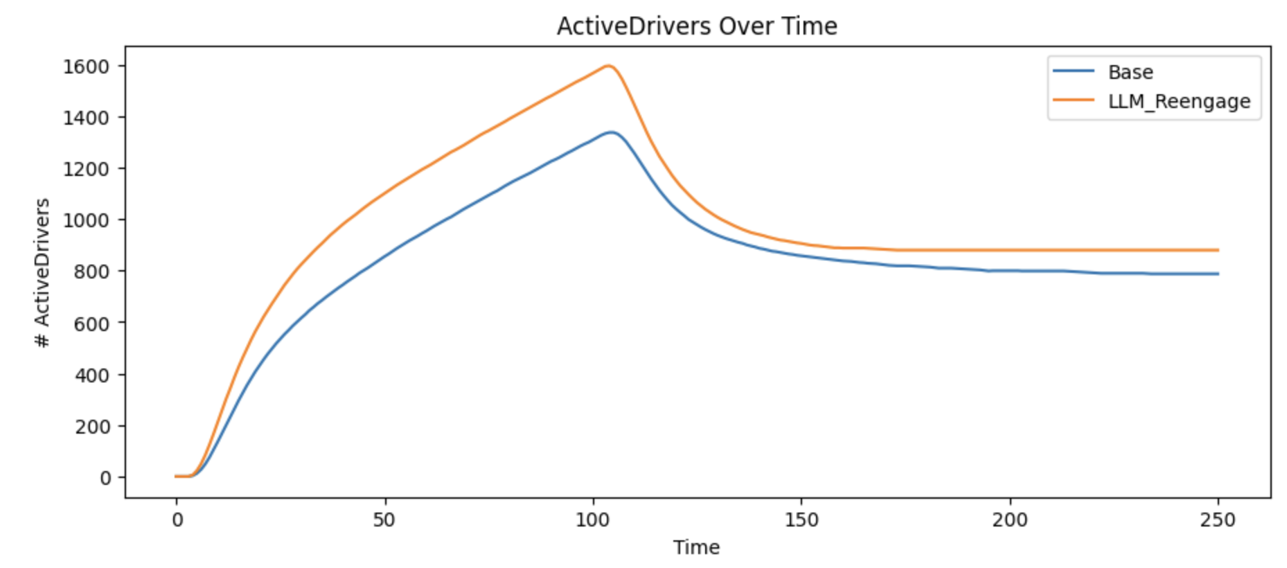 Line chart showing a faster and a slower onboarding strategy examples.