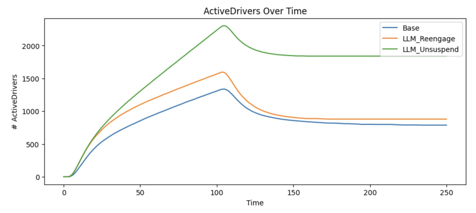 Line chart showing a faster and a slower onboarding strategy examples.