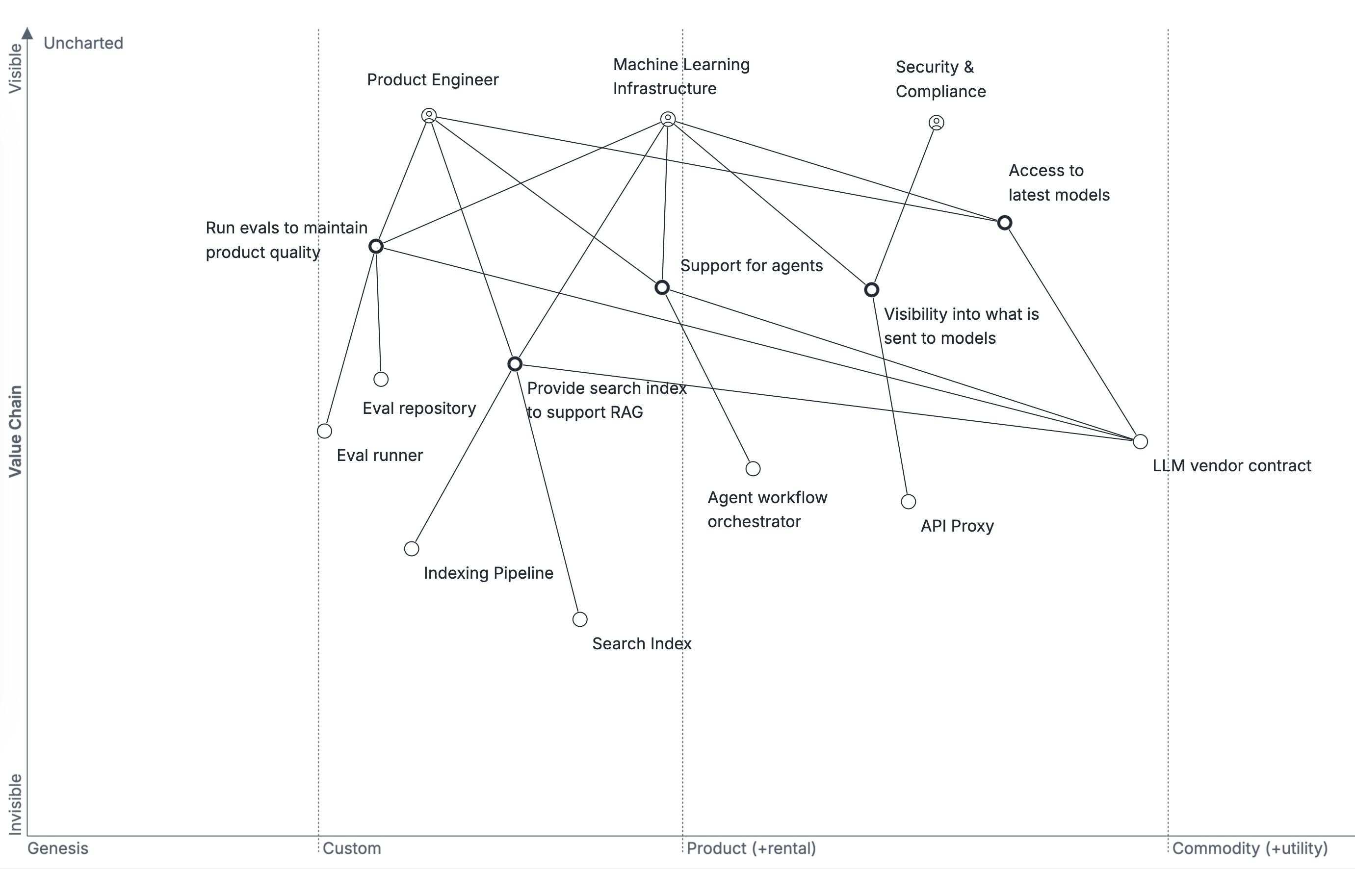 Wardley map of Large Language Model ecosystem