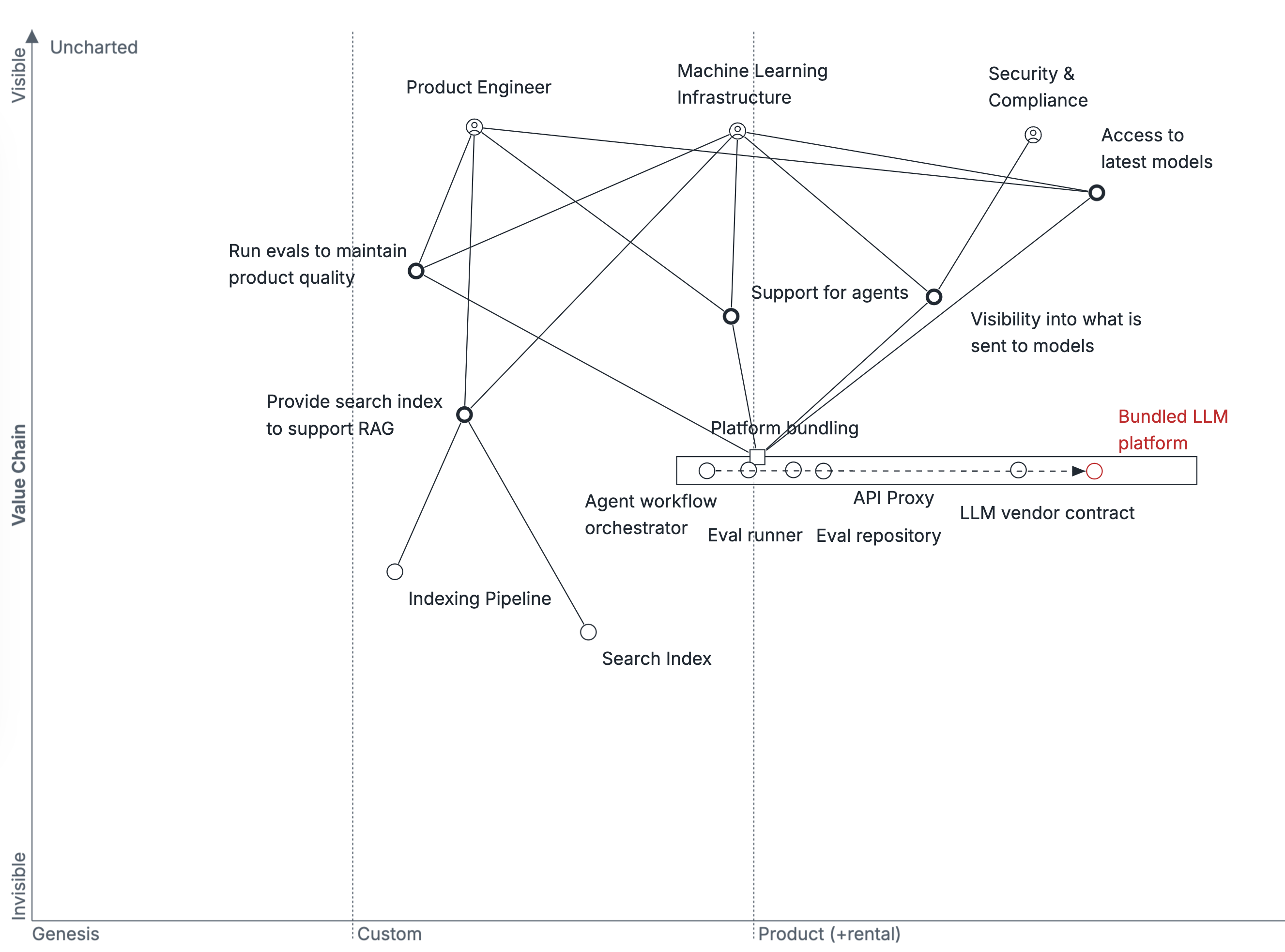 Current state of LLM ecosystem.