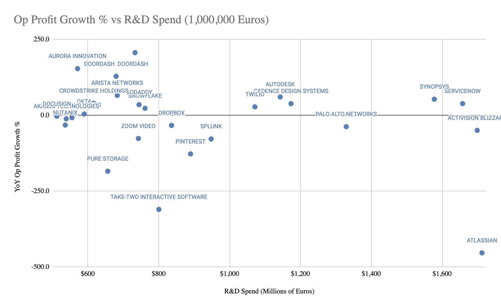 Scatterplot of R&D investment versus operating profit growth at public companies.