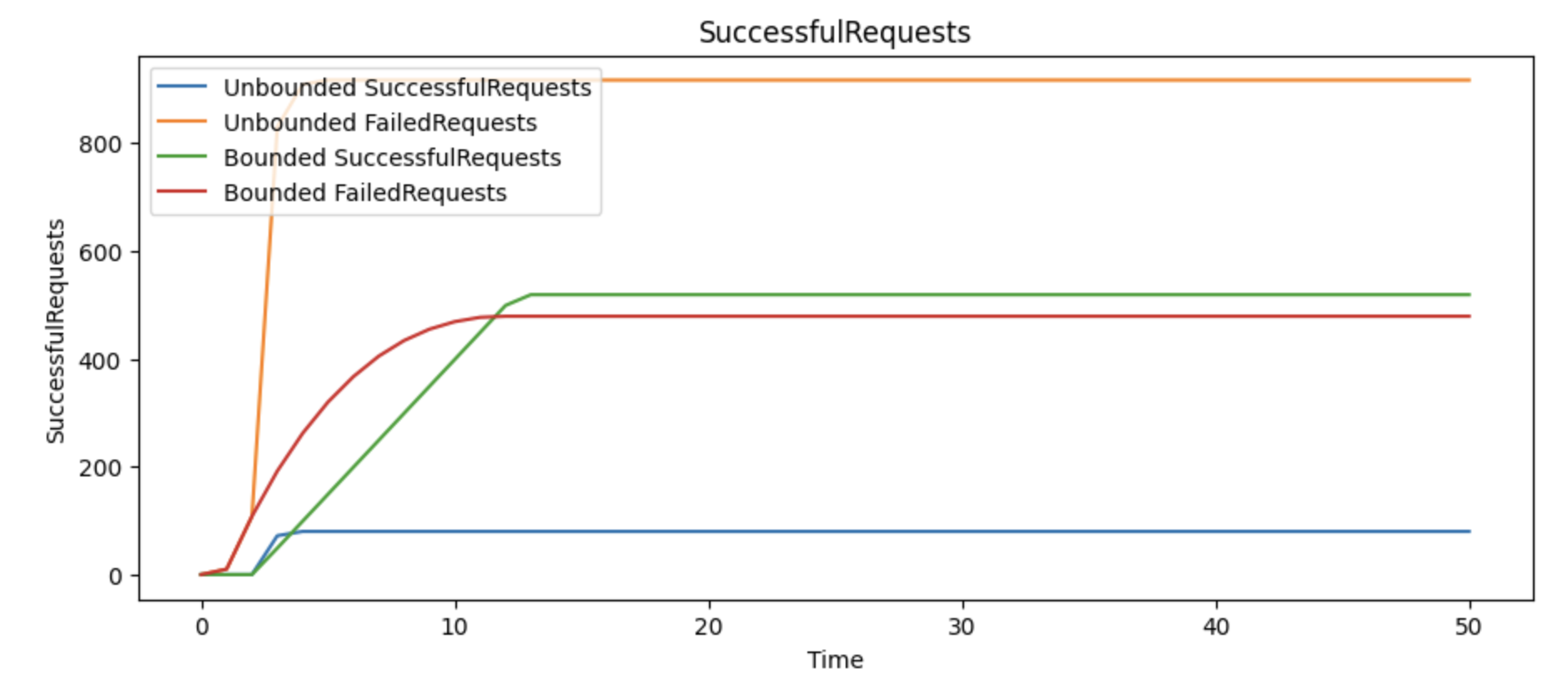 Chart showing the number of successful and errored requests in two different scenarios.