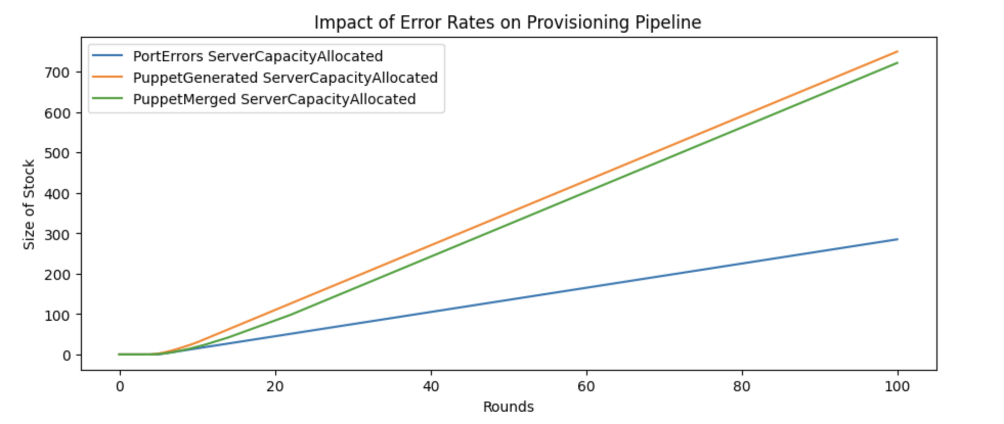 Chart showing impact of increased error rates in different stages of provisioning.