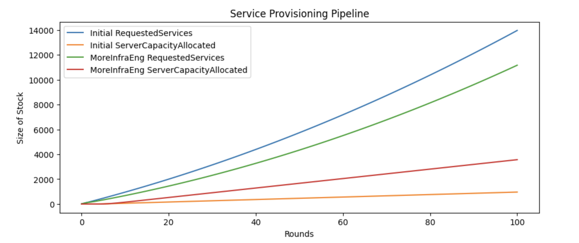 Chart showing impact of increased infrastructure engineering hiring on service provisioning.