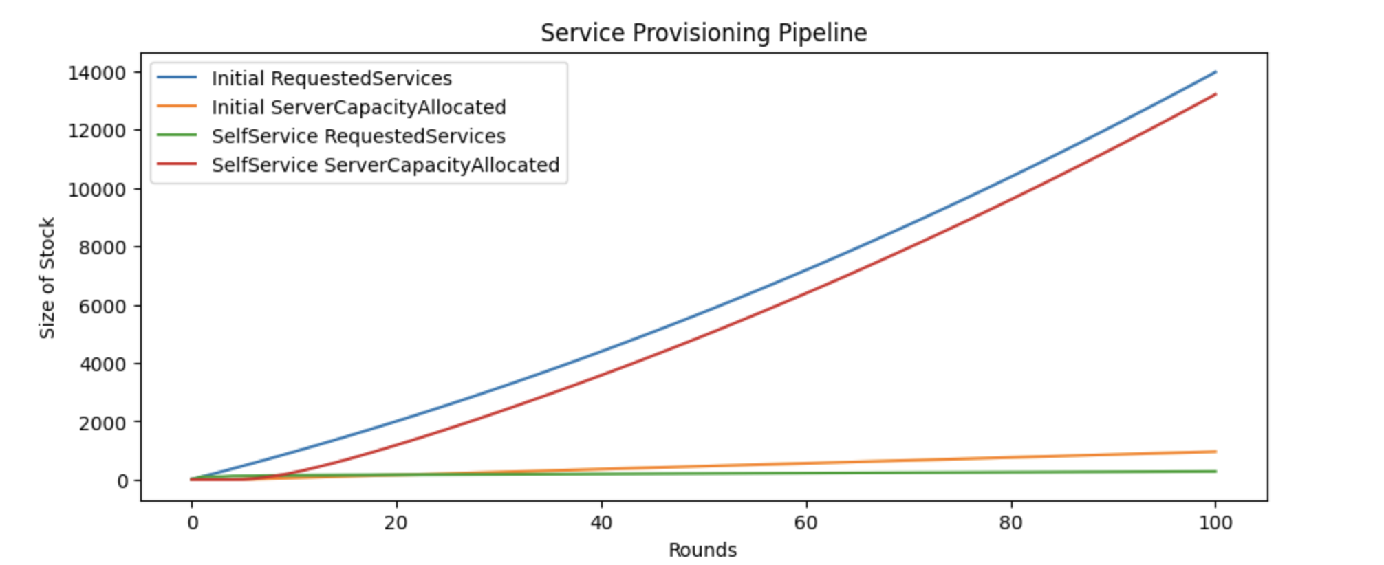 Chart showing impact of self-service provisioning on provisioning rate.