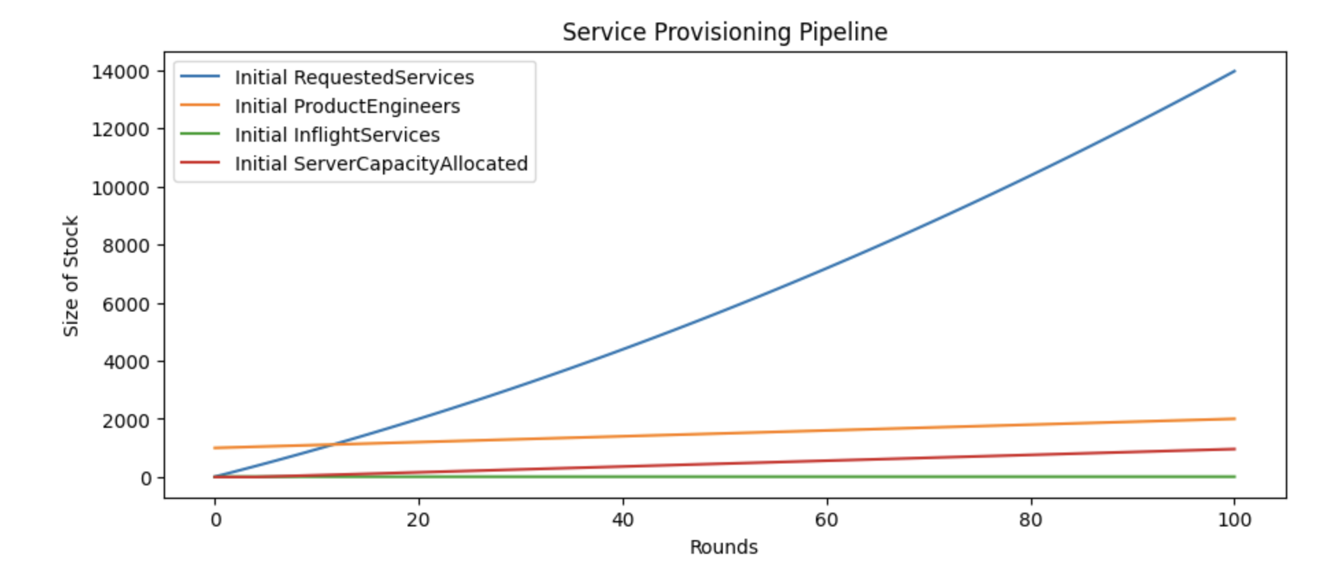 Initial diagram of Uber service provisioning model without error states.