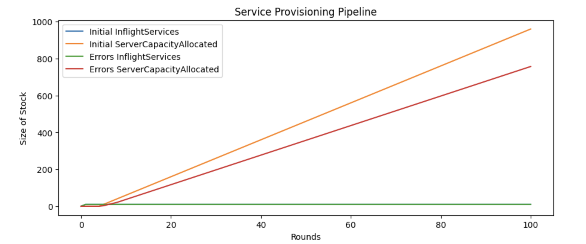 Updated diagram of Uber service provisioning model with error states.