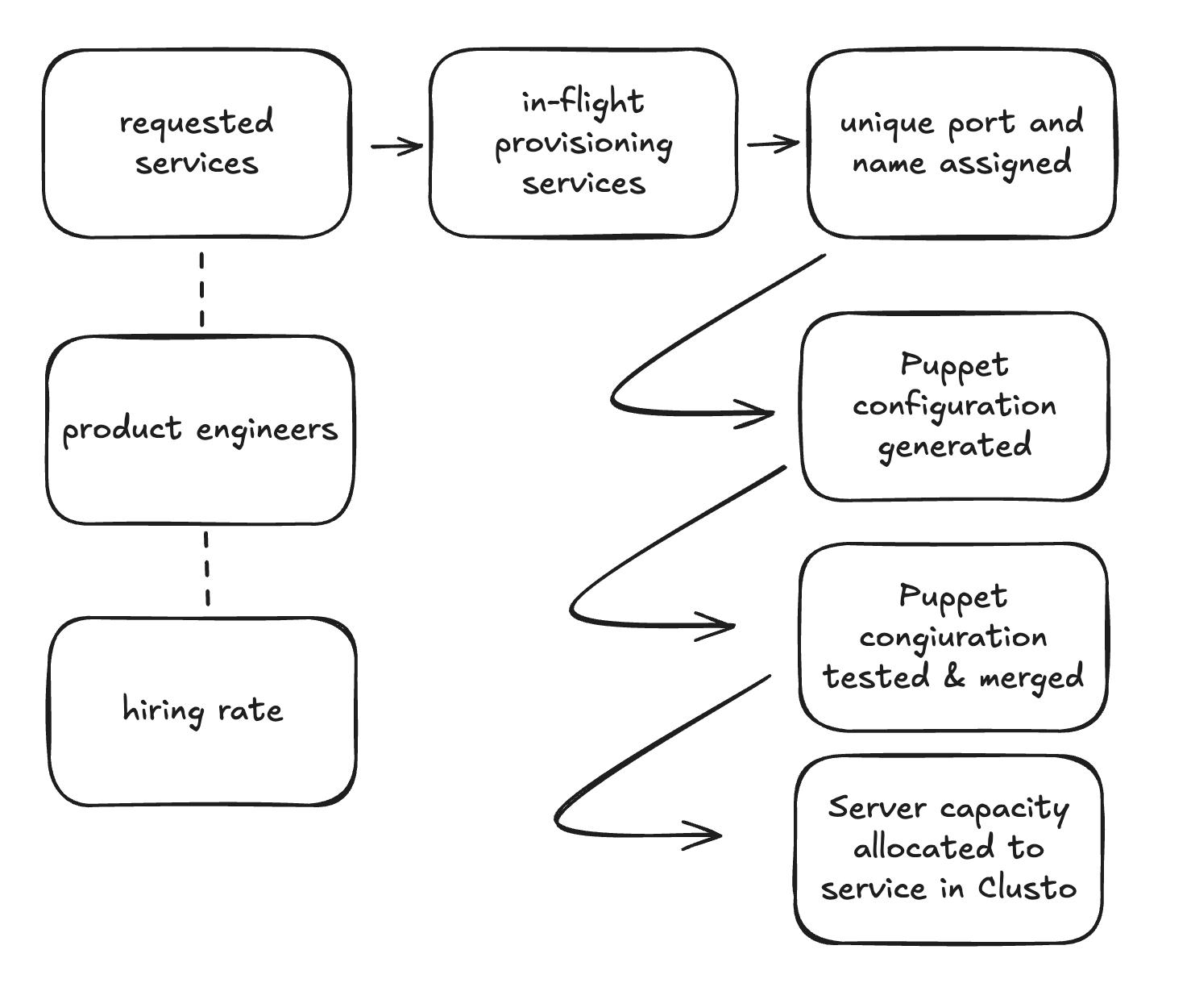 A systems model of provisioning services at Uber circa 2014.