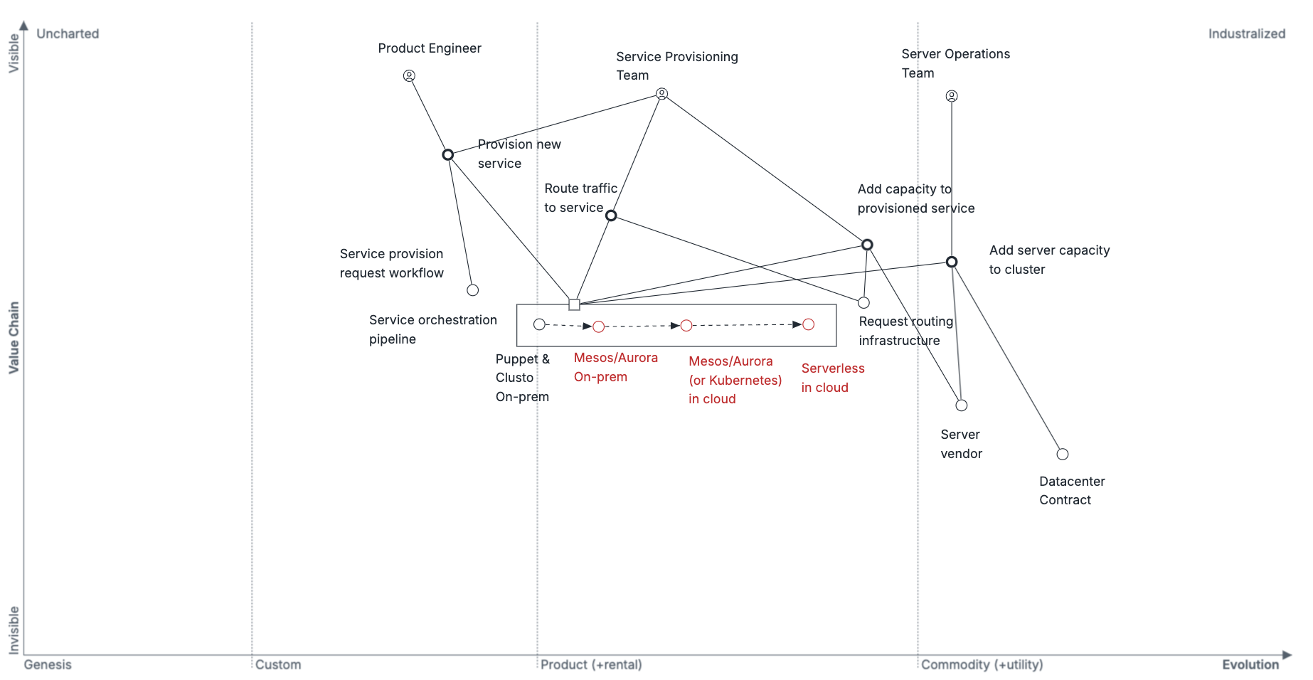 Wardley map of evolution of service orchestration in 2014