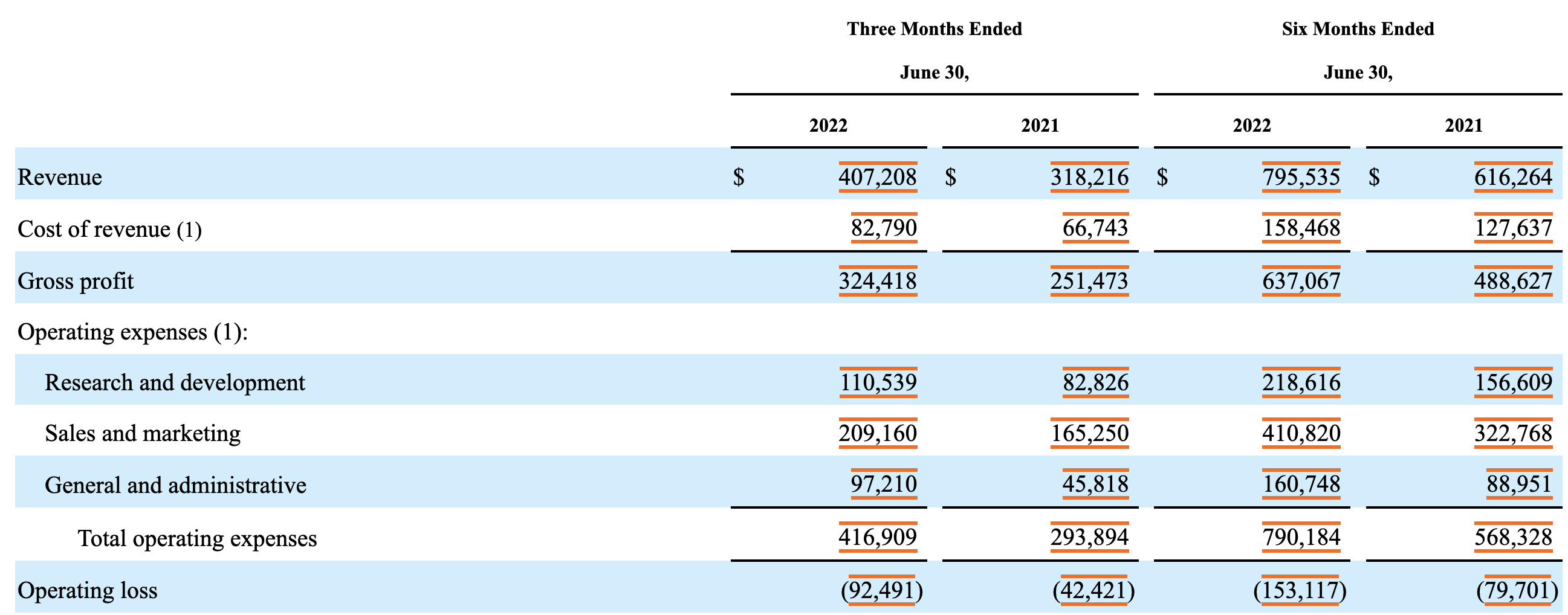 Zendesk’s P&L from their 2022 10-Q