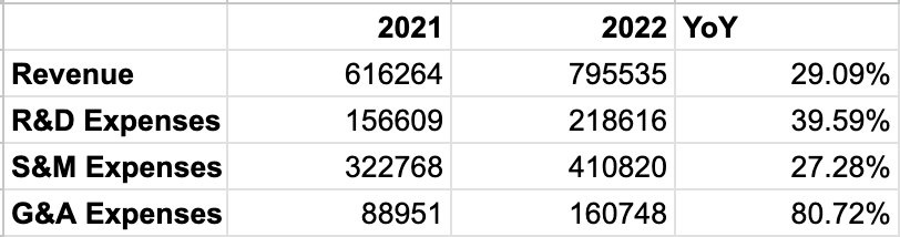 Zendesk’s P&L from their 2022 10-Q, reformatted to show year-over-year changes