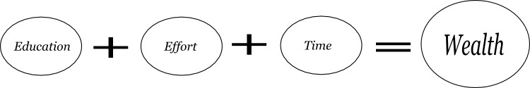 Further, society equips us with a simple formula for creating wealth.