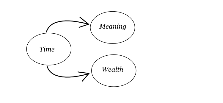 Time is a resource which can be converted into both wealth and meaning.